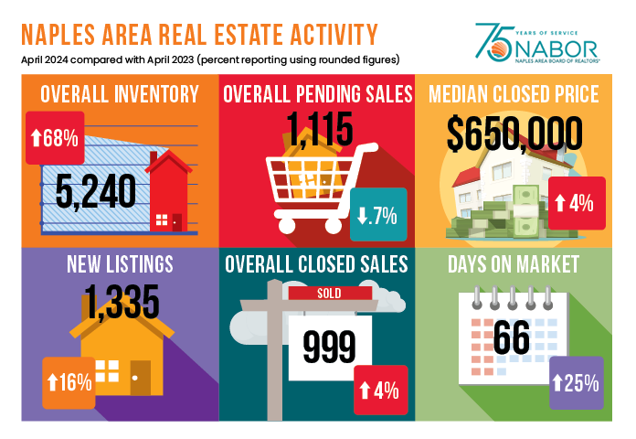Naples Real Estate Market Update: April Home Sales Surge with Increased Inventory